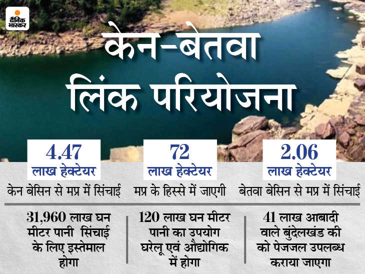 केन-बेतवा परियोजना से बहुरेंगे दिन बुंदेलखंड के 